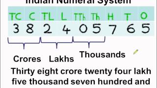 Math  What is Indian Numeral System  English [upl. by Amolap944]