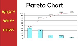 Pareto Chart  What is it When and How to use it [upl. by Eintirb]