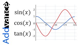 Transformations of Trigonometric Graphs Sin and Cos Graphs IGCSE Alevel and IB Maths 😊➕ [upl. by Ambrosine]