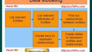 Introduction to Data Modeling [upl. by Bendicta718]