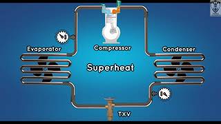 What is Superheat and Subcooling  Animation superheat subcooling hvac chiller thermodynamics [upl. by Eirtemed133]