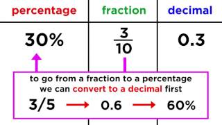 Converting Between Fractions Decimals and Percentages [upl. by Henarat969]