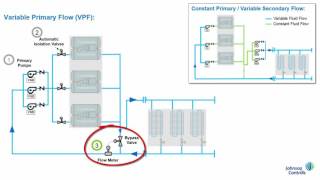 What is a Variable Primary Flow Pumping System [upl. by Leahcimnoj]