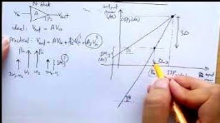 Third order nonlinearity of RF Amplifier [upl. by Skipper983]