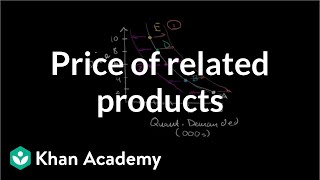 Price of related products and demand  Microeconomics  Khan Academy [upl. by Lias176]