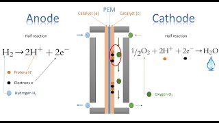 Thermodynamic efficiency of hydrogen fuel cells [upl. by Plossl]