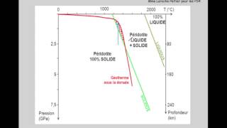 fusion partielle de la péridotite [upl. by Slemmer]
