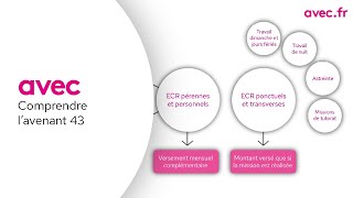 Comprendre lavenant 43 en 6 minutes  avecfr [upl. by Brig]