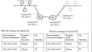 Réseaux  43  Le Routage  La Table de Routage [upl. by Eicyaj]