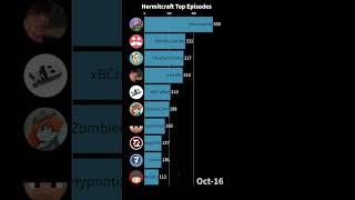 Hermitcraft Who Has Released Most Episodes shorts [upl. by Yeldnarb]