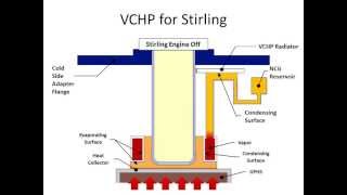 23 Second Video Stirling Variable Conductance Heat Pipe VCHP [upl. by Asuncion993]