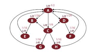 INFO2040X mod4 kleinberg examining page rank v1 [upl. by Larrie]