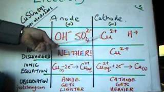 Y12 Electrolysis Aqueous Copper II Sulphate using Copper Electrodes [upl. by Anirehtak]