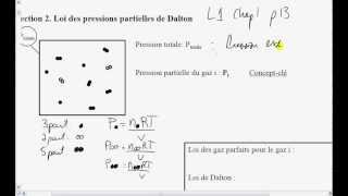 2Pressions partielles  Loi de Dalton [upl. by Ailenroc]