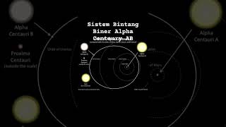 Sistem Bintang Biner Alpha Centaury AB alphacentauri astronomy [upl. by Normy988]