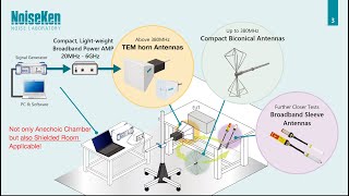 Simplified Radiated Immunity Test System [upl. by Veronica]