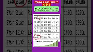 Compounding interest interest  Compounding effect [upl. by Coral]