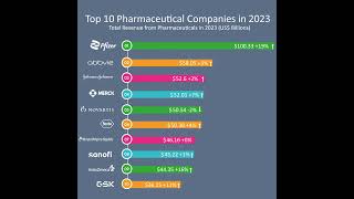 Top 10 Pharmaceutical Companies in the World shorts pharmaceutical pharma [upl. by Akyssej]