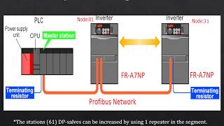 Profibus communication with VFD [upl. by Omor856]