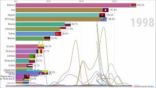 Paesi con il più alto tasso di inflazione al mondo [upl. by Nottap608]