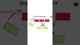 Single Envelopment Explained Every War Tactic Explained shorts [upl. by Sadye779]