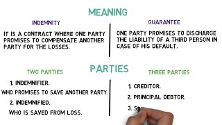 Difference between Indemnity and Guarantee [upl. by Ikkin]