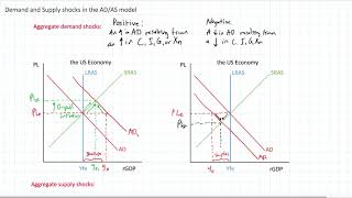 Demand and Supply Shocks in the ADAS Model [upl. by Weissberg]