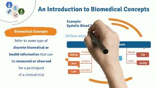 Digital Data Flow Supporting Automation of Case Report Forms Using Biomedical Concepts [upl. by Cowden]