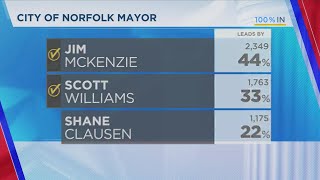 Norfolk Mayor Voting Results [upl. by Jeri]