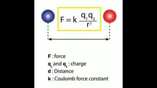 Coulombs law [upl. by Swerdna]