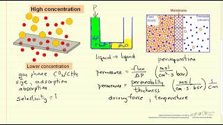 Membrane Separation Introduction [upl. by Alfie]