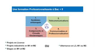 Licence et Master Electronique Systèmes Embarqués et Télécommunications [upl. by Ilke]