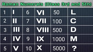 How to write in Roman Numerals How to write 5000 in Roman numerals How to write 1000 in Roman [upl. by Enywad371]