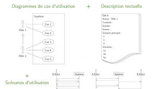 UML  Cas dutilisation  2 Scénarios détaillés et diagrammes de séquence [upl. by Acirehs]