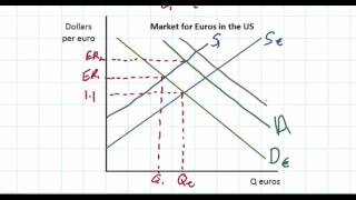 The Determinants of Exchange Rates in a Floating Exchange Rate System [upl. by Levesque]