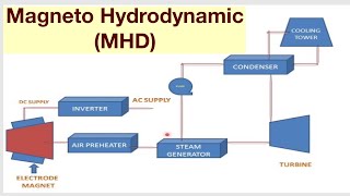 Magneto Hydrodynamic MHD [upl. by Eugenides]