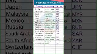 Currency by Countries  Countries and their Currency  Countries ISO Code shorts [upl. by Ahsain459]