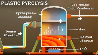 How Waste Plastic is Converted into Fuel  Plastic Pyrolysis  Karthi Explains [upl. by Ramyaj]