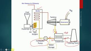 working concept of a thermal power plant [upl. by Arocet302]