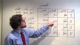 Arabic Grammar The maSdar Verbal Noun Part 2 Derived Forms IIV المصدر [upl. by Inoek]