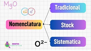 Nomenclatura de los Óxidos [upl. by Mascia]