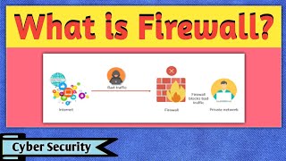 What is Firewall  Firewall in Networking  Firewall in Cyber Security  Cyber Security [upl. by Esbenshade263]