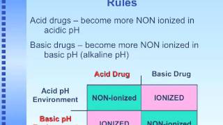 AcidBase Chemistry in Medicinal Chemistry [upl. by Rubel941]