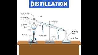 DISTILLATION DEFINITION COMPLETE PROCESS OF DIDTILLATION DIAGRAM OF DISTILLATION jhwconcepts711 [upl. by Harifaz889]