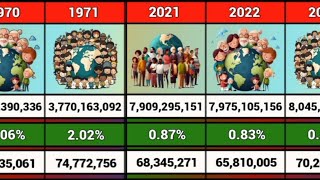 World Population From 1970 To 2024 [upl. by Valma35]