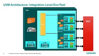 01 Siemens  Advanced UVM  Architecting a UVM Testbench [upl. by Lertram770]