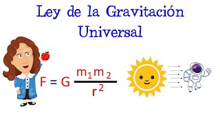 🌞 Ley de la Gravitación Universal 🚀 EN 1 MINUTO 🌎 Fácil y Rápido  FÍSICA [upl. by Ira]