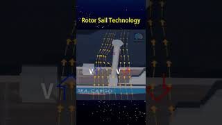 Rotor Sail Technology alittleknowledge [upl. by Miahc]