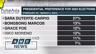 Pulse Asia Sara Duterte leads preferred 2022 presidential candidates anew  ANC [upl. by Lemar151]