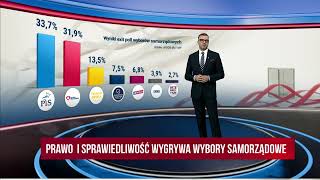 Wynik exit poll wyborów samorządowych 2024 [upl. by Oidacra]